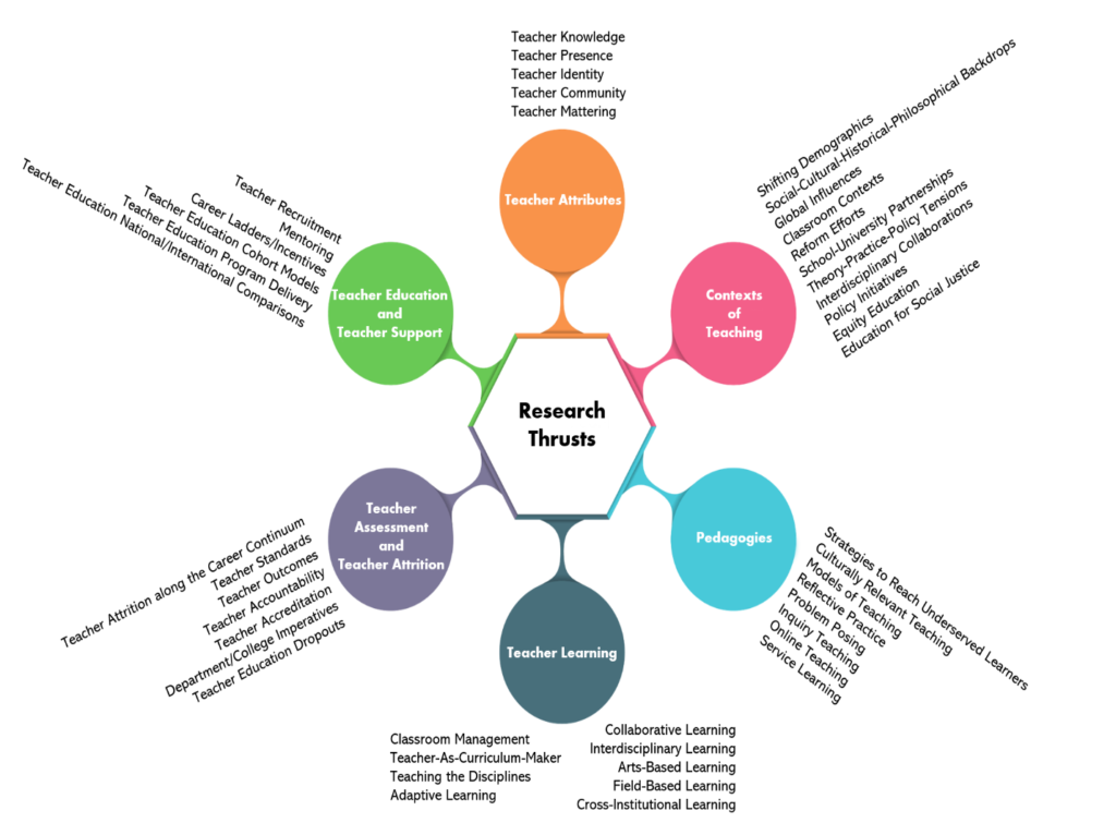 Research Thrusts Framework